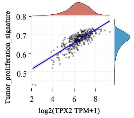 Correlation of TPX2 level with tumor proliferation signature.jpg